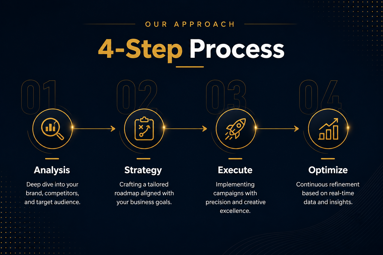 Social Media Process